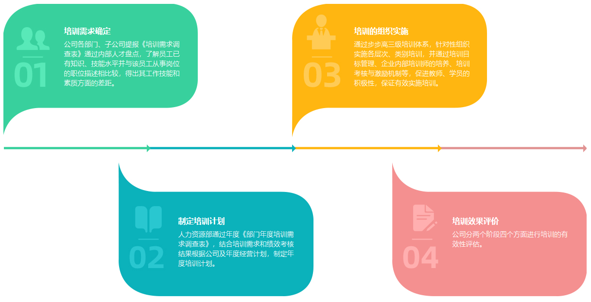 員工的教育、培訓(xùn)